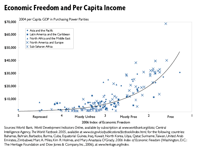 [Image: economic.freedom.gdp.2006.gif]